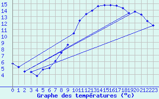 Courbe de tempratures pour Wolfsegg