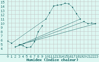 Courbe de l'humidex pour Waghaeusel-Kirrlach