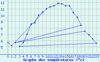 Courbe de tempratures pour Elpersbuettel