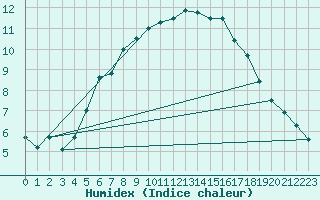 Courbe de l'humidex pour Elpersbuettel