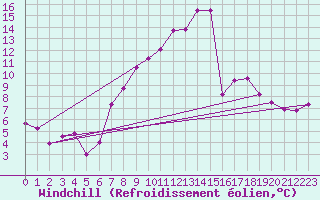 Courbe du refroidissement olien pour Weihenstephan