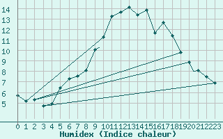 Courbe de l'humidex pour Marham