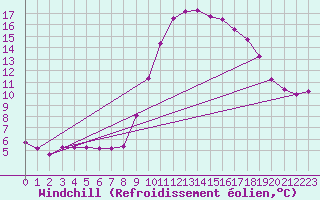 Courbe du refroidissement olien pour Xonrupt-Longemer (88)