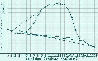Courbe de l'humidex pour Terespol