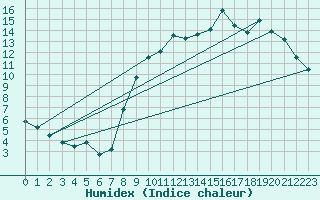 Courbe de l'humidex pour Grandfresnoy (60)