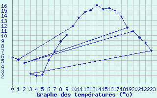 Courbe de tempratures pour Ulm-Mhringen