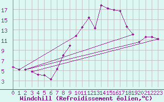 Courbe du refroidissement olien pour High Wicombe Hqstc