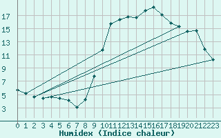 Courbe de l'humidex pour Sartne (2A)