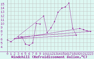 Courbe du refroidissement olien pour Lans-en-Vercors (38)