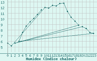 Courbe de l'humidex pour Arvidsjaur