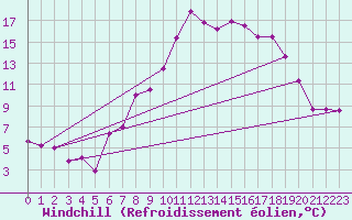 Courbe du refroidissement olien pour Constance (All)