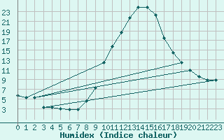 Courbe de l'humidex pour Logrono (Esp)