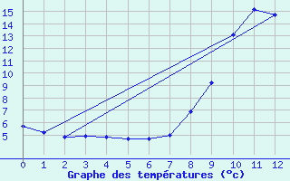 Courbe de tempratures pour La Bresse (88)