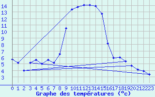 Courbe de tempratures pour Grau Roig (And)
