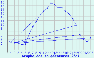 Courbe de tempratures pour Marnitz