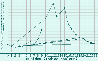 Courbe de l'humidex pour Torla