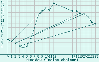 Courbe de l'humidex pour Mandal Iii