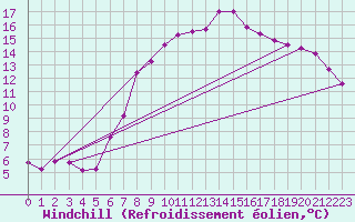 Courbe du refroidissement olien pour Adelboden