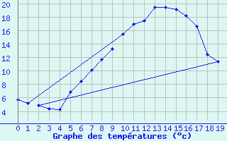 Courbe de tempratures pour Krimml