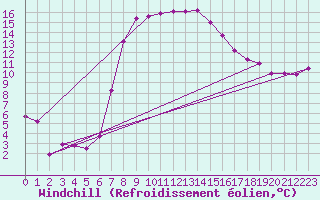 Courbe du refroidissement olien pour St Sebastian / Mariazell