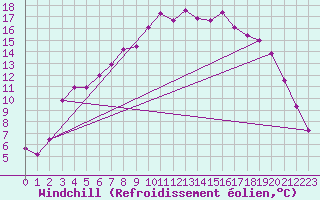 Courbe du refroidissement olien pour Karesuando