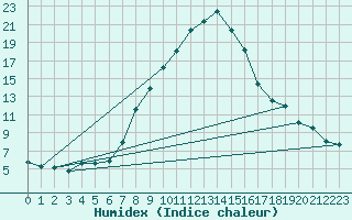 Courbe de l'humidex pour Lofer