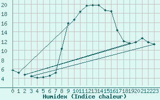 Courbe de l'humidex pour Rauris