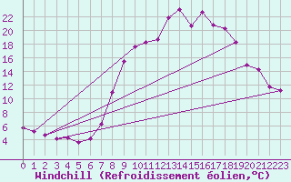 Courbe du refroidissement olien pour Chivenor