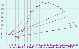 Courbe du refroidissement olien pour Sirdal-Sinnes