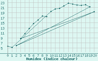 Courbe de l'humidex pour Arvidsjaur