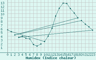 Courbe de l'humidex pour Valladolid