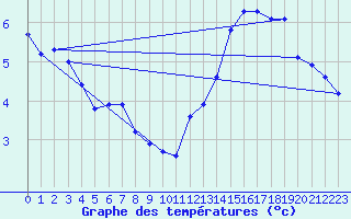 Courbe de tempratures pour Montroy (17)