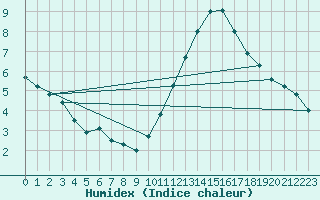 Courbe de l'humidex pour Alenon (61)