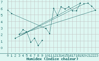 Courbe de l'humidex pour Jokkmokk FPL