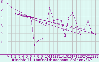 Courbe du refroidissement olien pour Stryn