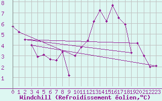 Courbe du refroidissement olien pour Montredon-Labessonni (81)