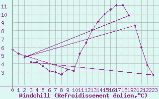 Courbe du refroidissement olien pour Recoules de Fumas (48)