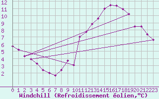 Courbe du refroidissement olien pour Bussy (60)