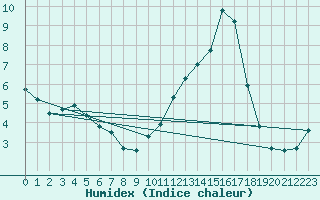 Courbe de l'humidex pour Frontenac (33)