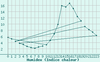 Courbe de l'humidex pour Potes / Torre del Infantado (Esp)