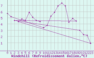 Courbe du refroidissement olien pour Ile d