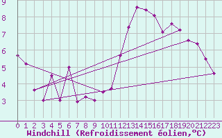 Courbe du refroidissement olien pour Grenoble CEA (38)