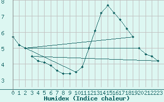 Courbe de l'humidex pour Cormack Rcs