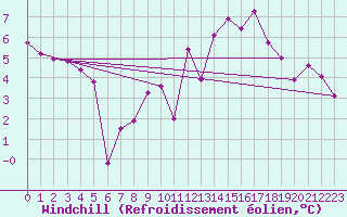 Courbe du refroidissement olien pour Boulaide (Lux)