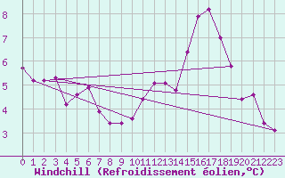 Courbe du refroidissement olien pour Renwez (08)
