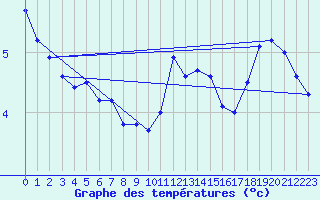 Courbe de tempratures pour Sable Island