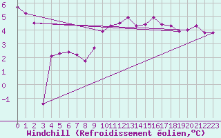 Courbe du refroidissement olien pour Larkhill
