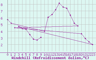 Courbe du refroidissement olien pour Montrodat (48)