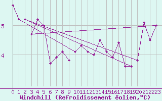 Courbe du refroidissement olien pour Metz-Nancy-Lorraine (57)