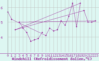 Courbe du refroidissement olien pour Herbault (41)